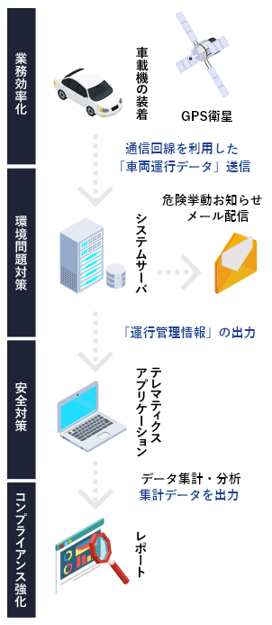 テレマティクス 株式会社ユビテック