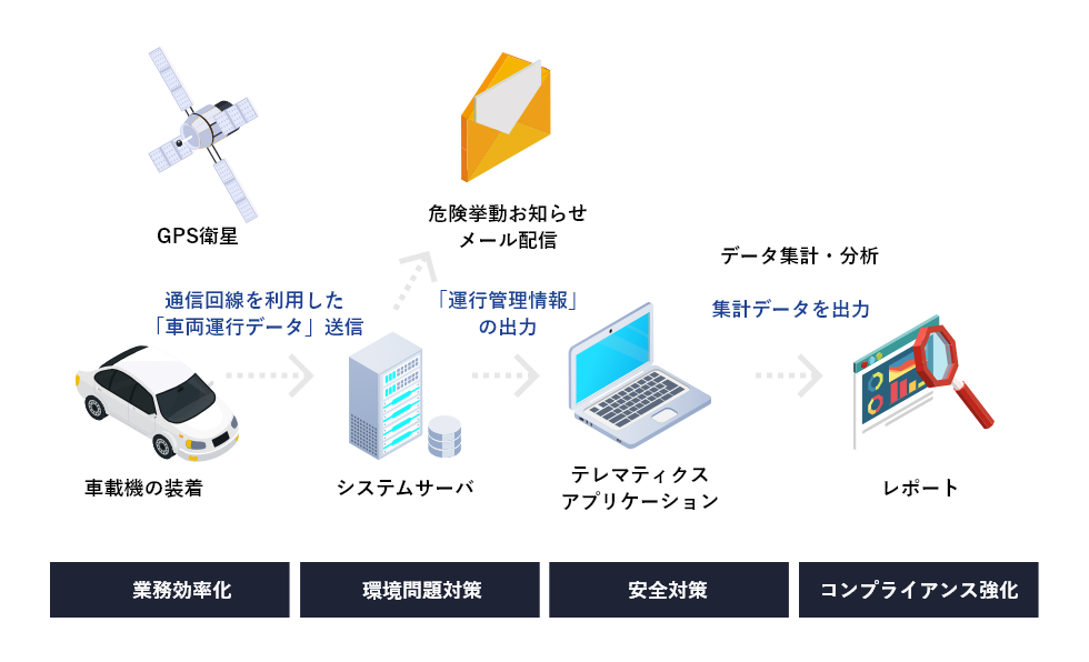 テレマティクス 株式会社ユビテック