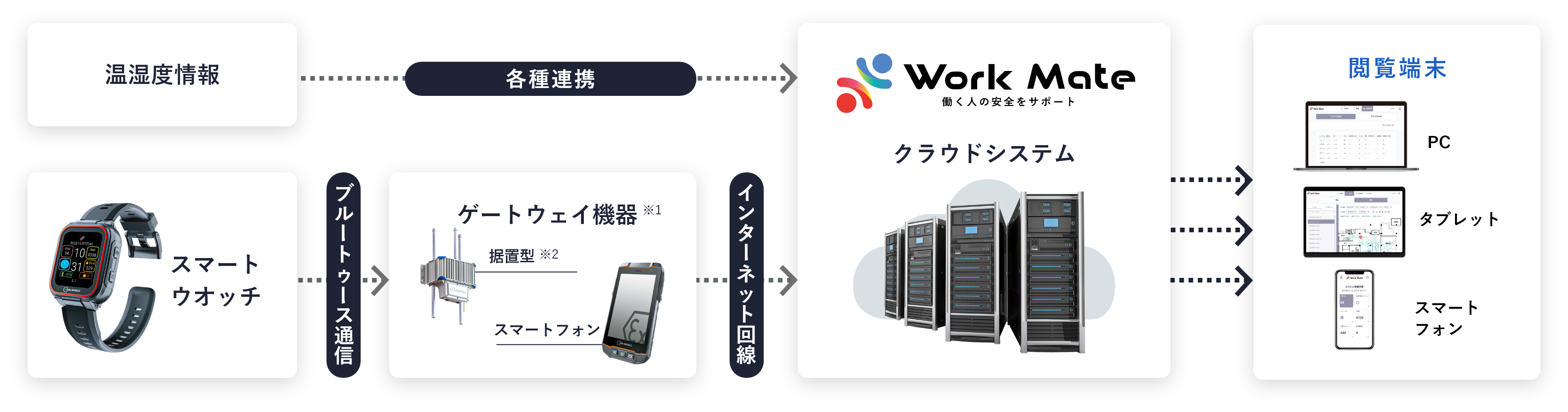 システム構成図フロー