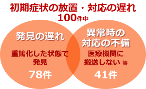 初期症状の放置・対応の遅れ