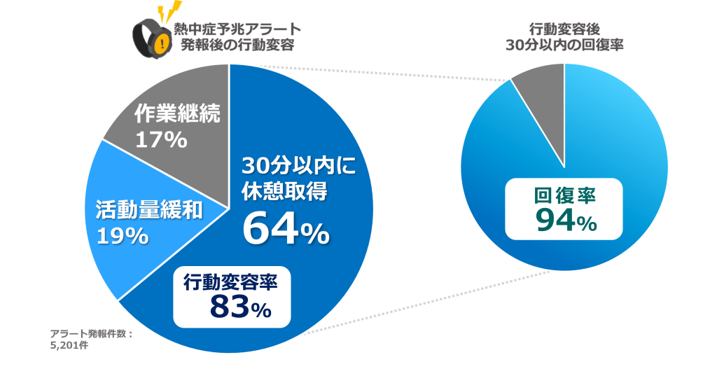 2025年度の行動変容率と回復率