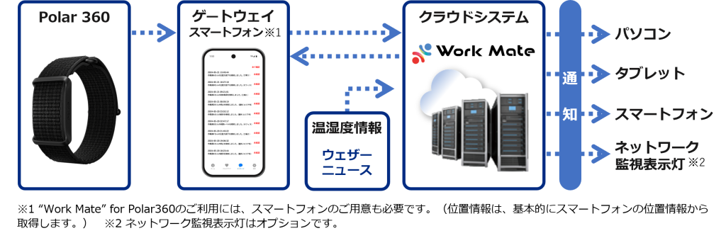 “Work Mate” for Polar 360 システム構成図