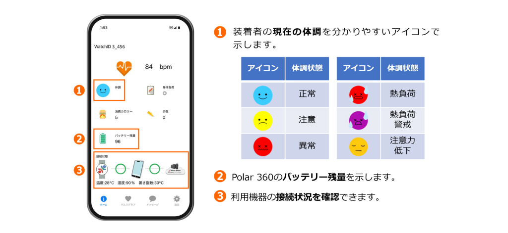 バイタル状況はスマートフォンの「Work Mate」アプリ画面で確認